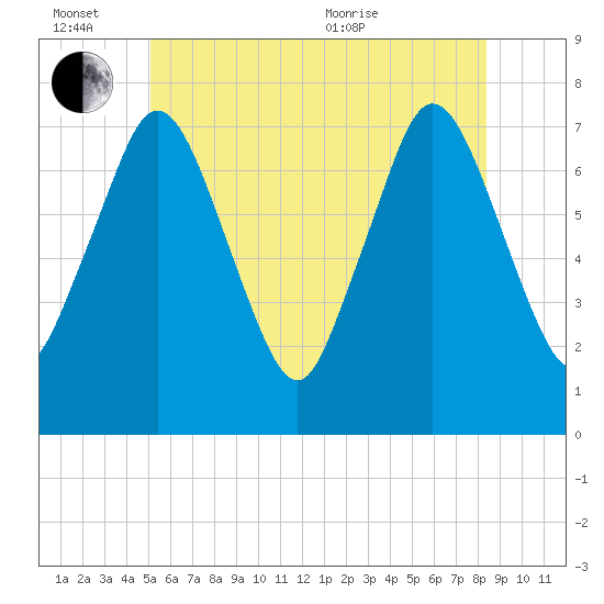Sagamore tide chart for Monday, June 26, 2023