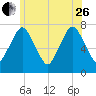 Sagamore tide chart for Monday, June 26, 2023