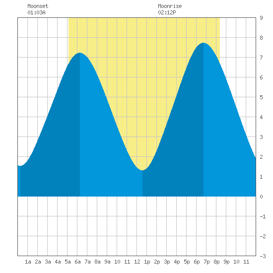 Sagamore tide chart for Tuesday, June 27, 2023