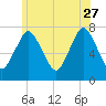 Sagamore tide chart for Tuesday, June 27, 2023