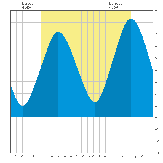 Sagamore tide chart for Thursday, June 29, 2023