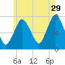Sagamore tide chart for Thursday, June 29, 2023