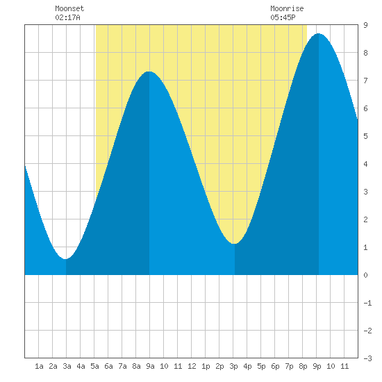 Sagamore tide chart for Friday, June 30, 2023