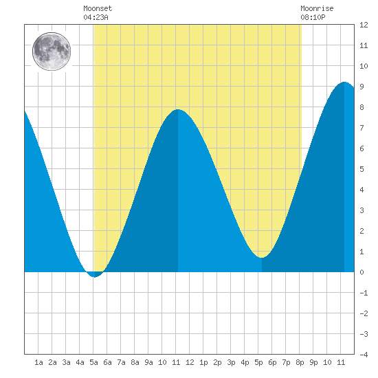 Sagamore tide chart for Saturday, June 3, 2023