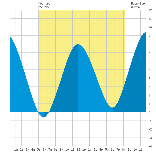Sagamore tide chart for Sunday, June 4, 2023