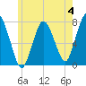 Sagamore tide chart for Sunday, June 4, 2023