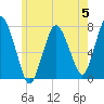 Sagamore tide chart for Monday, June 5, 2023