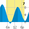 Sagamore tide chart for Wednesday, June 7, 2023