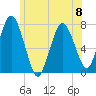 Sagamore tide chart for Thursday, June 8, 2023