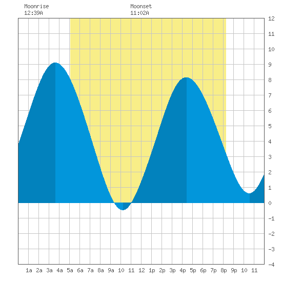 Sagamore tide chart for Friday, June 9, 2023
