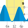 Sagamore tide chart for Friday, June 9, 2023