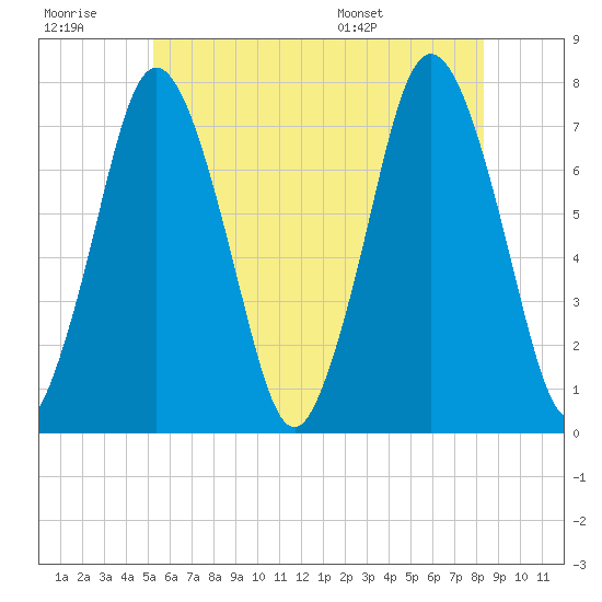 Sagamore tide chart for Monday, July 10, 2023