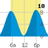 Sagamore tide chart for Monday, July 10, 2023