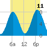 Sagamore tide chart for Tuesday, July 11, 2023