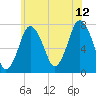 Sagamore tide chart for Wednesday, July 12, 2023