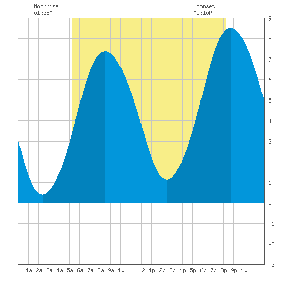 Sagamore tide chart for Thursday, July 13, 2023