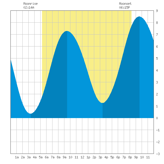 Sagamore tide chart for Friday, July 14, 2023