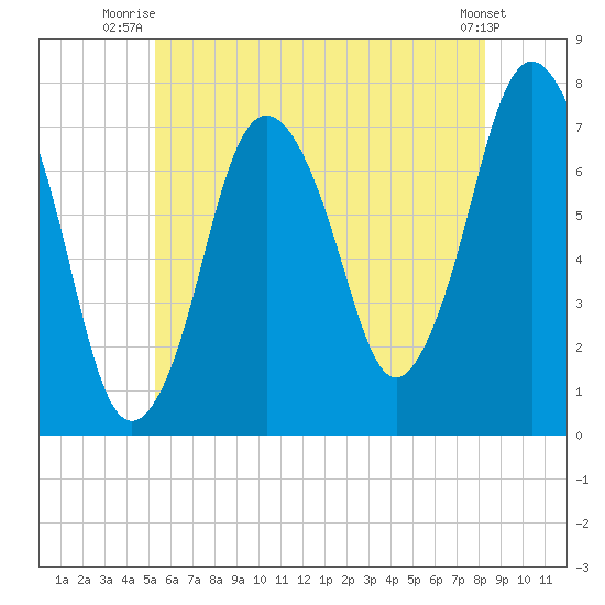 Sagamore tide chart for Saturday, July 15, 2023
