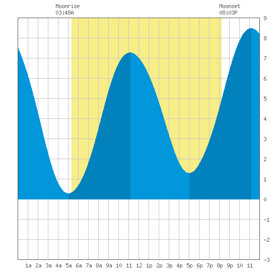 Sagamore tide chart for Sunday, July 16, 2023