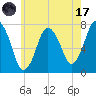 Sagamore tide chart for Monday, July 17, 2023
