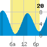 Sagamore tide chart for Thursday, July 20, 2023