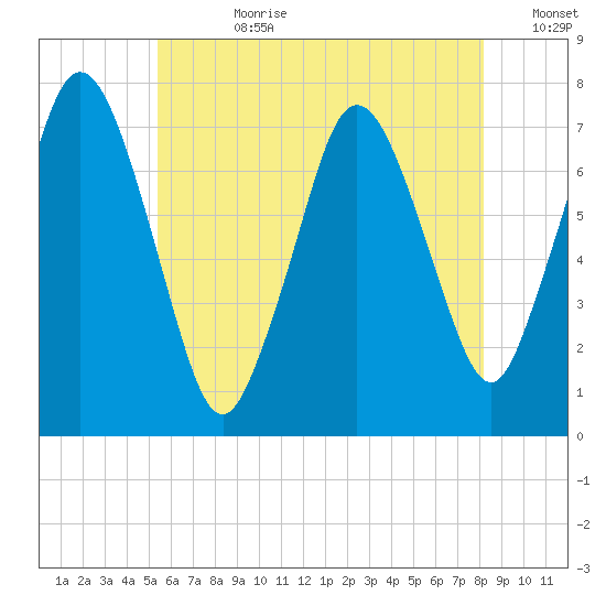 Sagamore tide chart for Friday, July 21, 2023