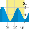 Sagamore tide chart for Friday, July 21, 2023
