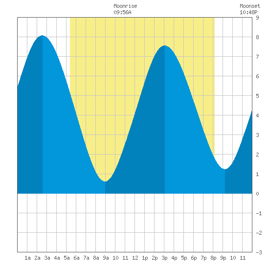 Sagamore tide chart for Saturday, July 22, 2023
