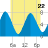 Sagamore tide chart for Saturday, July 22, 2023