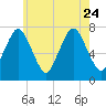 Sagamore tide chart for Monday, July 24, 2023