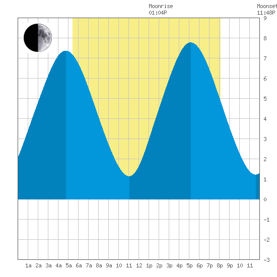 Sagamore tide chart for Tuesday, July 25, 2023