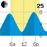 Sagamore tide chart for Tuesday, July 25, 2023
