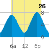 Sagamore tide chart for Wednesday, July 26, 2023