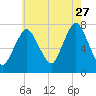Sagamore tide chart for Thursday, July 27, 2023