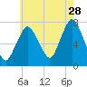 Sagamore tide chart for Friday, July 28, 2023