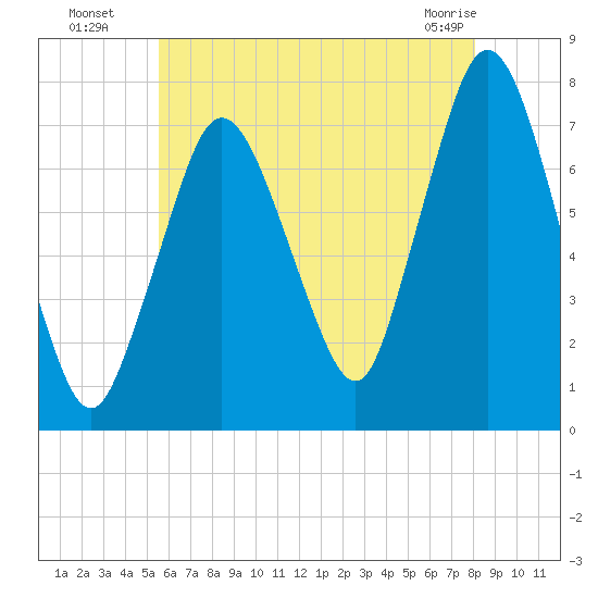 Sagamore tide chart for Saturday, July 29, 2023