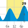 Sagamore tide chart for Saturday, July 29, 2023