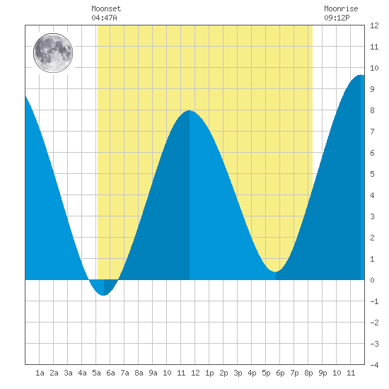 Sagamore tide chart for Monday, July 3, 2023