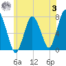 Sagamore tide chart for Monday, July 3, 2023