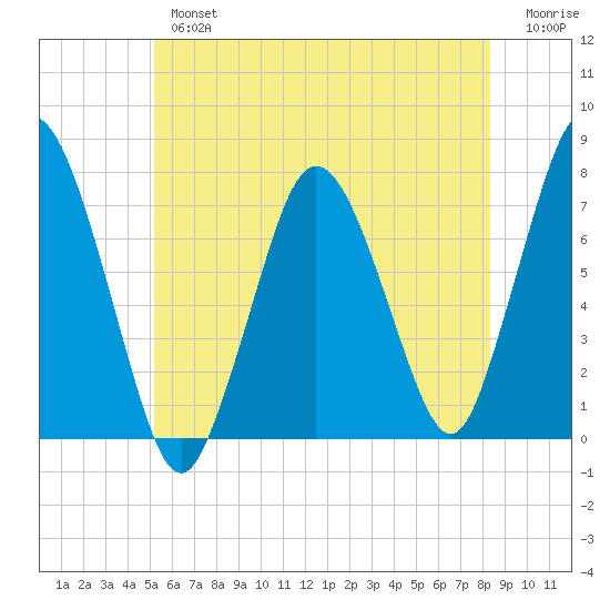 Sagamore tide chart for Tuesday, July 4, 2023