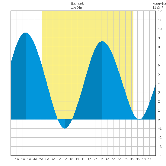 Sagamore tide chart for Friday, July 7, 2023