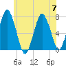 Sagamore tide chart for Friday, July 7, 2023
