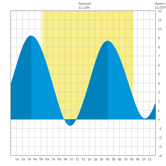 Sagamore tide chart for Saturday, July 8, 2023