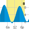 Sagamore tide chart for Saturday, July 8, 2023