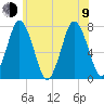 Sagamore tide chart for Sunday, July 9, 2023