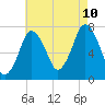 Sagamore tide chart for Thursday, August 10, 2023