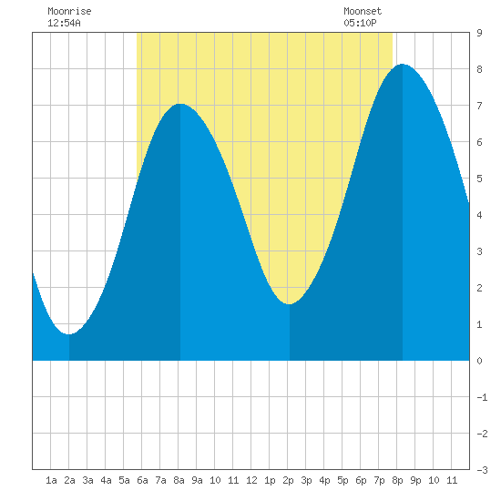 Sagamore tide chart for Friday, August 11, 2023
