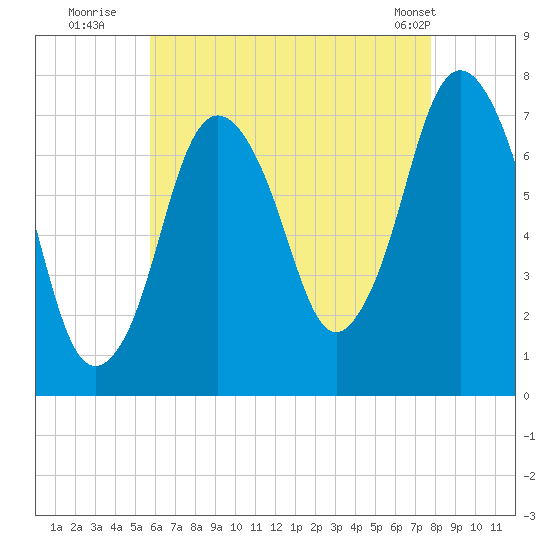 Sagamore tide chart for Saturday, August 12, 2023