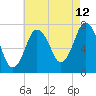 Sagamore tide chart for Saturday, August 12, 2023