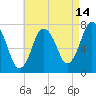 Sagamore tide chart for Monday, August 14, 2023